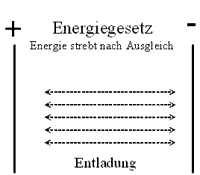 Energiegesetz- Pole eines Kondensators