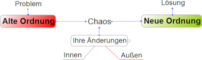 Schema Problemlösung im Verbundenheitstraining