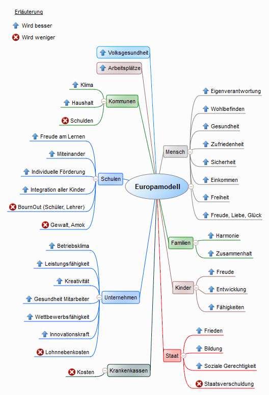 Kleiner Auszug vom Nutzen des Europamodells. Synergieeffekte sind weitaus höher.