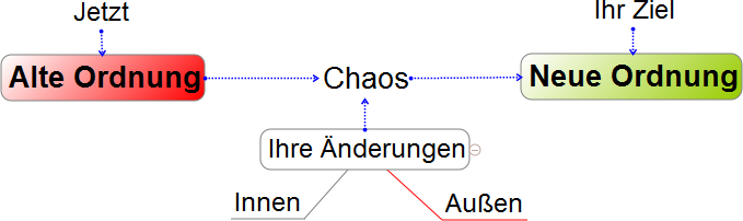 Synergetik: alte Ordnung-Chaos-neue Ordnung. Ihr Ziel ist die neue Ordnung