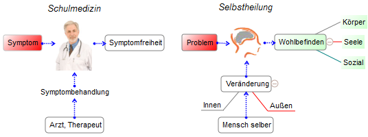 Gesundheitssystem Europamodell- Selbstheilung, Notfallmedizin