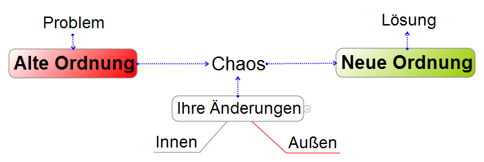 Schema Problemlösung im Verbundenheitstraining