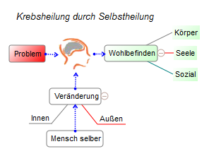 Krebs Heilung durch Selbstheilung geschieht durch Veränderung im innen und außen